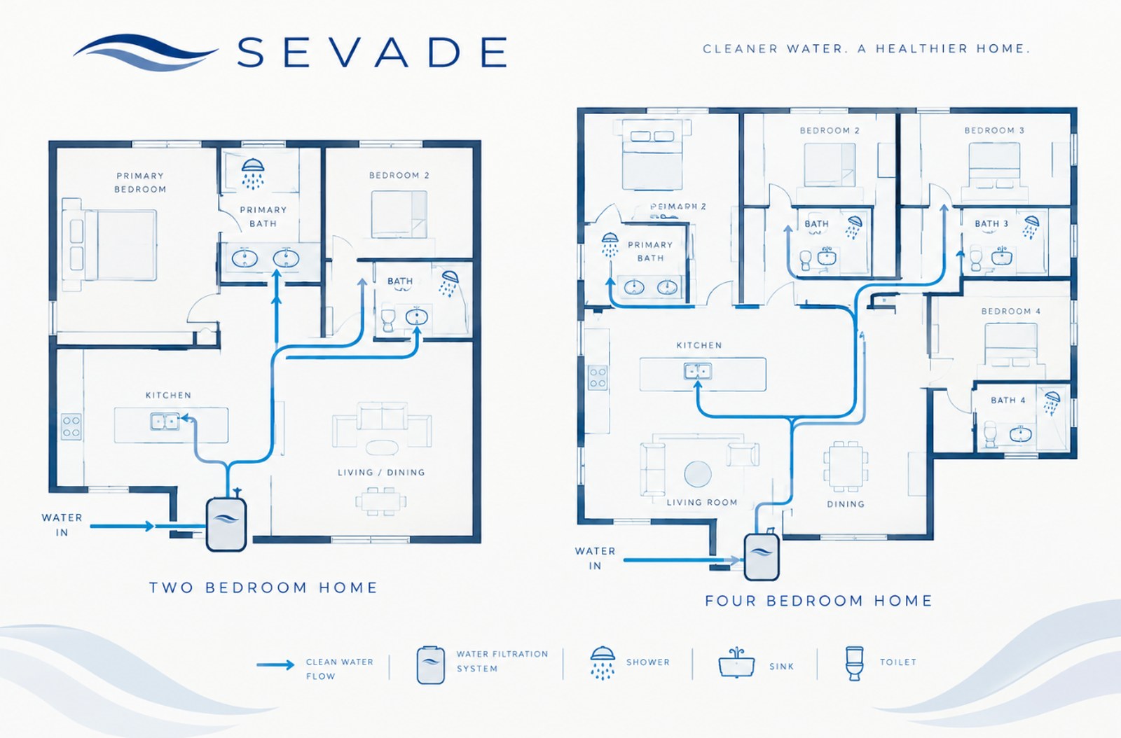 Two floor plans compared. In a two-bedroom home, one Sevade filtration system sits where the water main enters and feeds the kitchen sink, the primary bath and the second bath. In a four-bedroom home the same single system feeds the kitchen and four separate bathrooms.